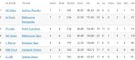 Updated list of run-scorers in BBL